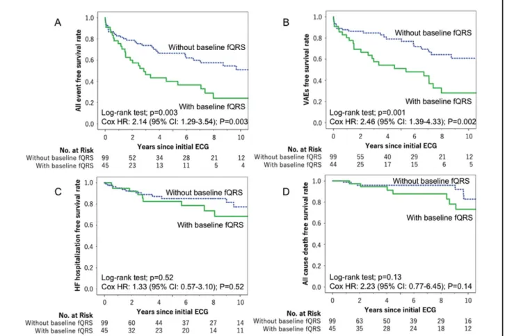 Figure 3.    Kaplan-Meier curves for the selected end points: (A) primary end point of ventricular arrhythmic events (VAEs); (B) heart  failure (HF)-related hospitalization; (C) all-cause death; and (D) all cardiac events