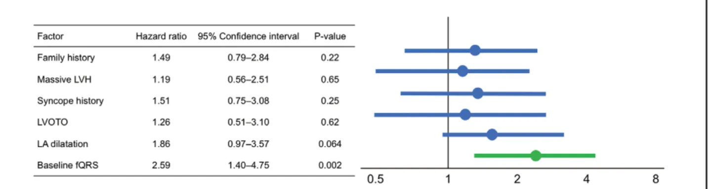 Figure 4.    Forest plot of the Cox proportional hazard model analysis. The left ventricular mass index was &gt;100 g/m 2 