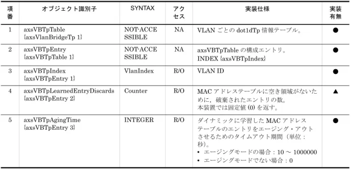 表 3-8　axsVBTpTable グループの実装仕様