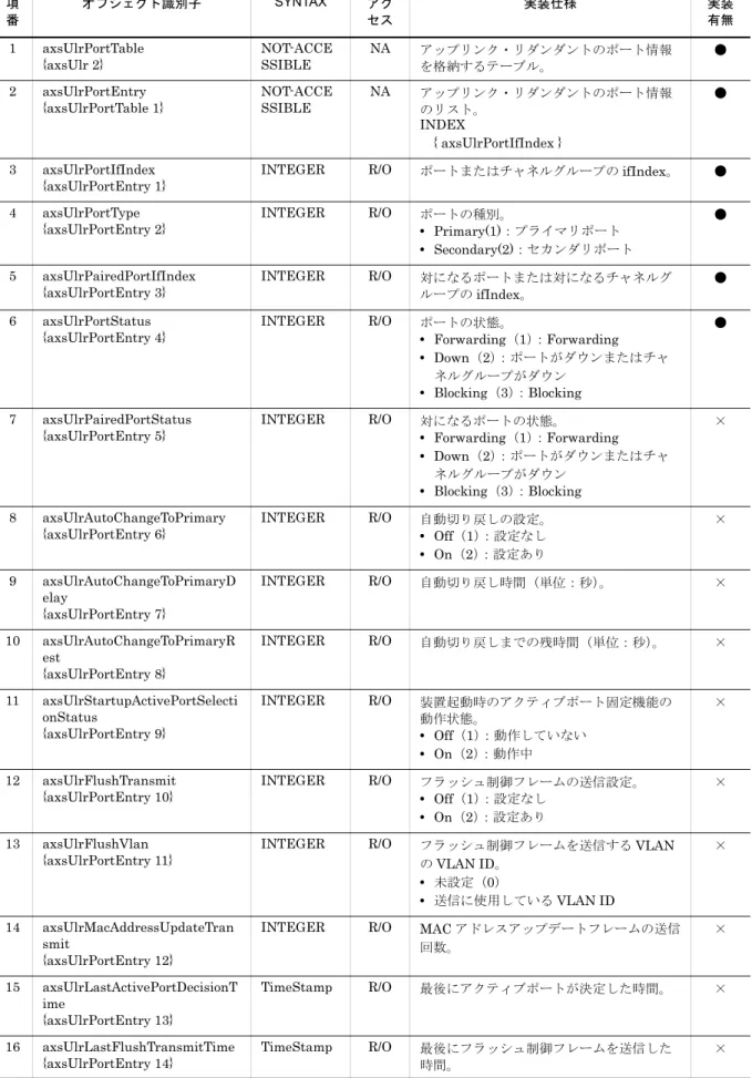 表 3-16　axsUlrPortTable グループの実装仕様 項 番 オブジェクト識別子 SYNTAX アクセス 実装仕様 実装有無 1 axsUlrPortTable {axsUlr 2} NOT-ACCESSIBLE NA アップリンク・リダンダントのポート情報 を格納するテーブル。 ● 2 axsUlrPortEntry {axsUlrPortTable 1} NOT-ACCESSIBLE NA アップリンク・リダンダントのポート情報 のリスト。 INDEX 　{ axsUlrPortIfInde