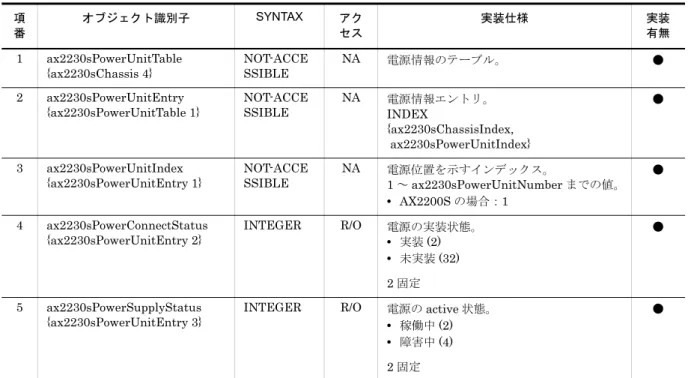 表 3-29　ax2230sChassis グループの実装仕様 ( 電源情報 )