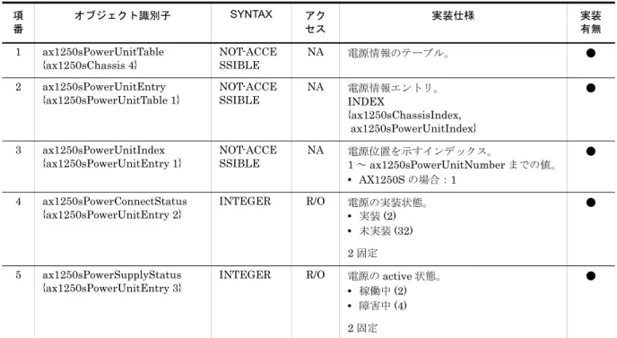 表 3-37　ax1250sChassis グループの実装仕様 ( 電源情報 )
