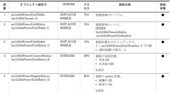 表 3-44　ax1240sChassis グループの実装仕様 ( 電源情報 )