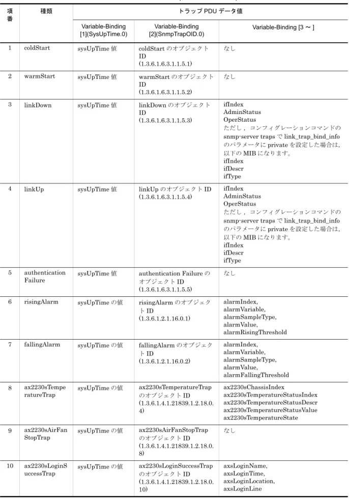 表 4-3　サポートトラップ -PDU 内パラメータ一覧 (SNMPv2c の場合 ) 項 番 種類 トラップ PDU データ値 Variable-Binding  [1](SysUpTime.0) Variable-Binding  [2](SnmpTrapOID.0) Variable-Binding [3 ～ ] 1 coldStart sysUpTime 値 coldStart のオブジェクト