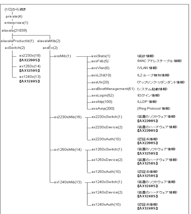 図 1-2　MIB 体系図 (2/2)