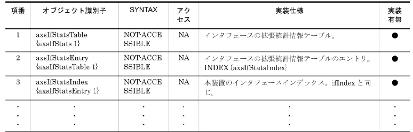 表 1-2　axsStats グループの実装仕様