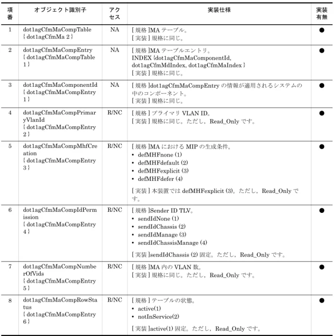 表 2-30　dot1agCfmMaComp の実装仕様