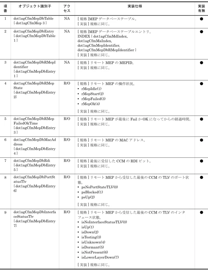 表 2-34　dot1agCfmMepDb の実装仕様 項 番 オブジェクト識別子 アクセス 実装仕様 実装有無 1 dot1agCfmMepDbTable { dot1agCfmMep 3 } NA [ 規格 ]MEP データベーステーブル。 [ 実装 ] 規格に同じ。 ● 2 dot1agCfmMepDbEntry { dot1agCfmMepDbTable  1 } NA [ 規格 ]MEP データベーステーブルエントリ。INDEX { dot1agCfmMdIndex, dot1agCfmMaInd