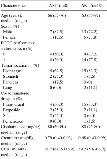 Table II. Comparison of the baseline characteristics of the  patients with and without AKI.