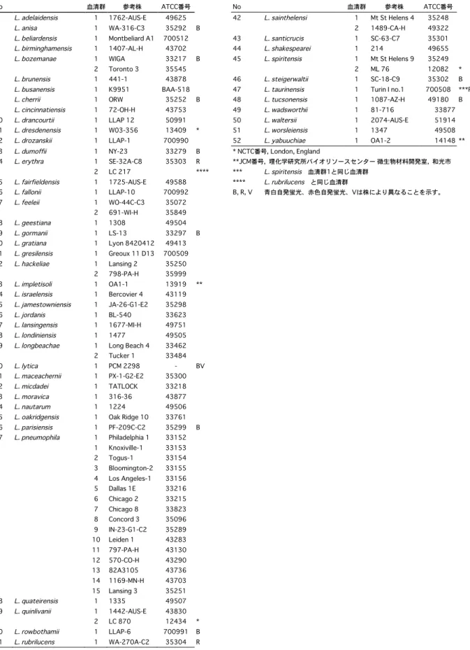 表 1.  レジオネラ属 52 種の基準株と血清群および自発蛍光 