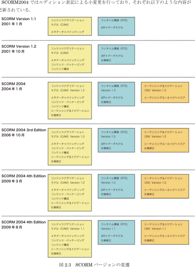 図 2.3  SCORM バージョンの変遷 