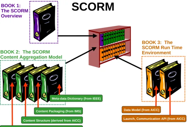 図 3.1  SCORM1.2 の構成  3.1.2  第２編：SCORM アグリゲーションモデル  SCORM アグリゲーションモデルでは，学習資源を集約してコースにするための過程について，  ・  コンテンツモデル  ・  メタデータ  ・  コンテンツパッケージング  の説明で構成されている．  3.1.3  第３編：SCORM ランタイム環境  ランタイム環境では，学習者が LMS を通して学習資源を活用(起動)し，学習状況の送受信（進 捗管理），終了するまでの一連の流れを実現する仕組みと，そこで送