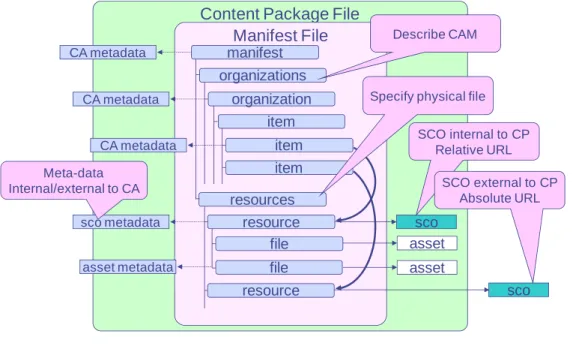 図 3.5  コンテンツパッケージの詳細  図 3.5 にコンテンツパッケージをやや詳細に記述した図を示す．PIF 中では，マニフェストフ ァイルは imsmanifest.xml という名称で，ファイルディレクトリの最上位（ルートディレクトリ） に配置される．マニフェストは，大きくオーガニゼーションとリソースに分かれる．オーガニゼ ーションは階層構造になっていて，階層の各ノードはアイテム (item) というタグで表わされる． 階層の末端レベルのアイテムからは，対応する学習資源を表すために， Identi