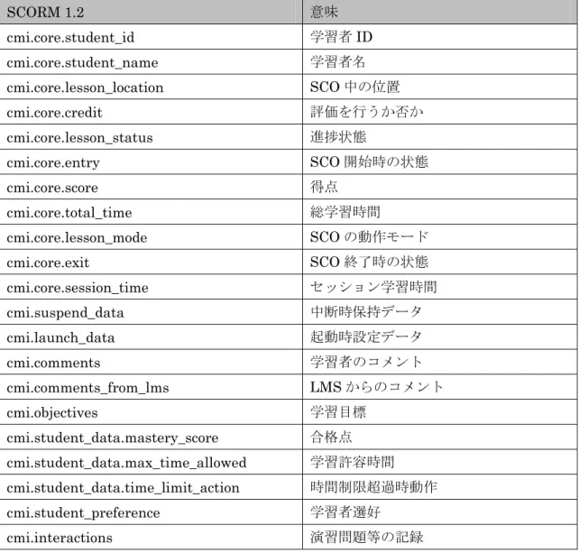 表 3.2  データモデル要素一覧  SCORM 1.2  意味  cmi.core.student_id  学習者 ID  cmi.core.student_name  学習者名  cmi.core.lesson_location  SCO 中の位置  cmi.core.credit  評価を行うか否か  cmi.core.lesson_status  進捗状態  cmi.core.entry  SCO 開始時の状態  cmi.core.score  得点  cmi.core.total_time  総学