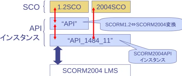 図 4.4  SCORM2004LMS における SCORM1.2 と SCORM2004 の混在利用 