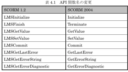 図 4.5  API インスタンスの状態遷移と SCORM API 