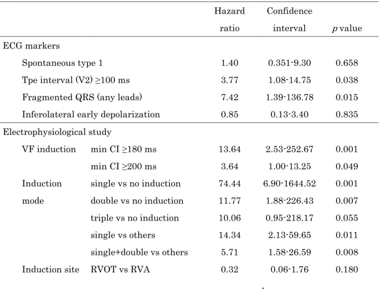 Table 2. Hazard ratios of ventricular tachyarrhythmic events associated with programmed ventricular stimulation and ECG 