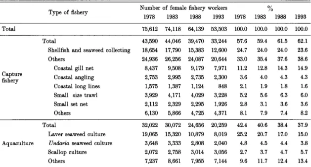 Table 4 . Change i n 七 henumber o f  f e m a l e  f i s h e r y  w o r k e r s  by type o f  f i s h e r y  e m p l o y e d .