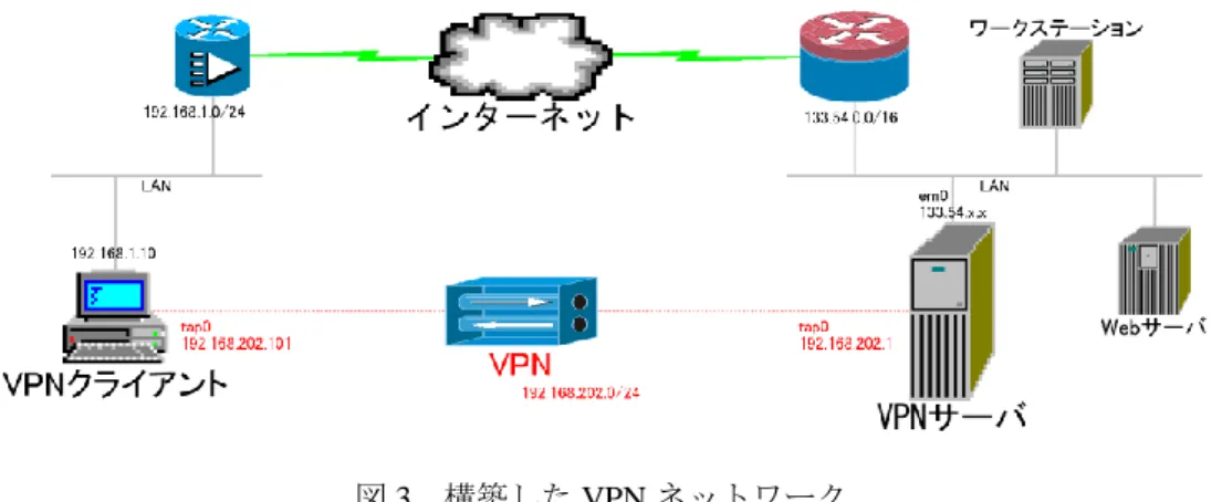 図 3  構築した VPN ネットワーク 