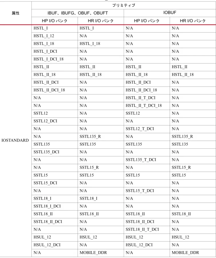 表  1-40 :  シ ングルエ ン ド  HSTL 、 SSTL 、 HSUL 、 MOBILE_DDR I/O  規格の  IOSTANDARD  属性
