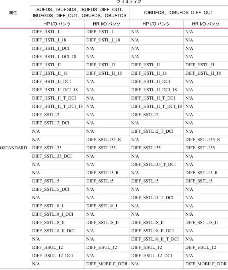 表  1-41 :  差動  HSTL 、 SSTL 、 HSUL 、 MOBILE_DDR I/O  規格の  IOSTANDARD  属性