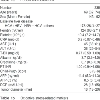 Table 1a　 Patient characteristics