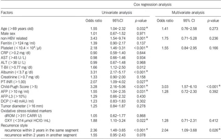 Table 3　 Pre-RFA and post- RFA recurrence style-related factors associated with poor survival