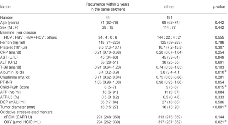 Table 4a　 Recurrence within two years in the same segment or not