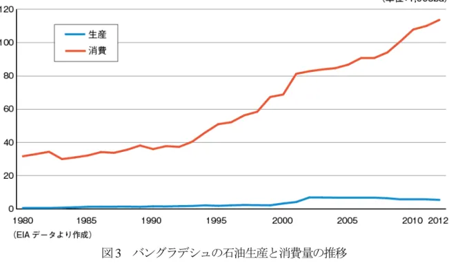 図 3  バングラデシュの石油生産と消費量の推移    精製部門では、 2011年にサウジアラビアSaudi Aramcoが資金を負担して製油所を建設し、 サウジ原油を供給するという計画を財務省経済協力局（ERD）に提案したといわれるが、 Aramco 側は否定している。    また、官民パートナーシップ（PPP）プロジェクトとして ERL の製油所の 3 倍増計画が 進められていたが、ファイナンス組成ができず、BPC は 2012 年 9 月段階でこの計画をキ ャンセルし、クウェート Kuwait Pet