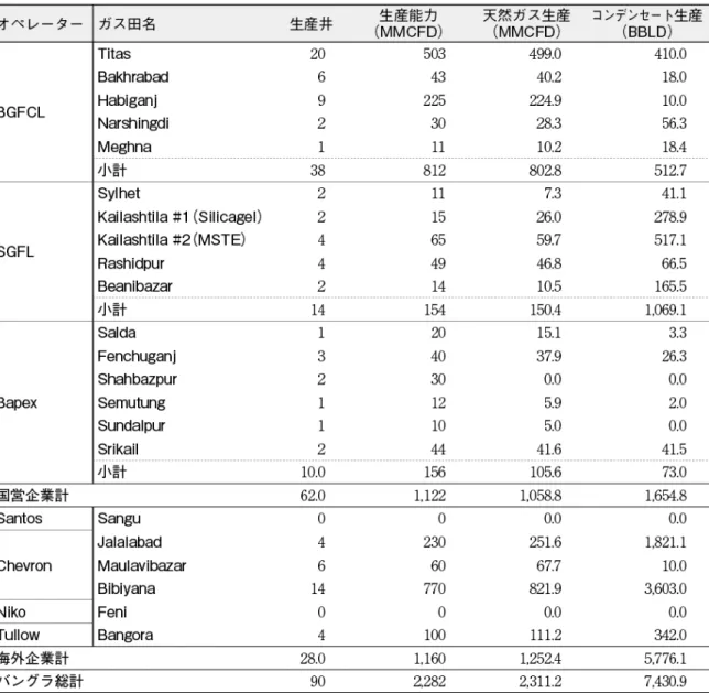 表 1  バングラデシュの天然ガス田生産状況（2014 年 2 月） 