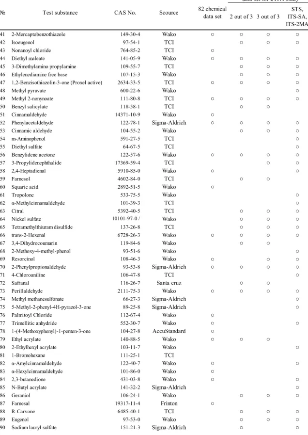 表  1 のつづき  (1)  2 out of 3 3 out of 3 STS, ITS-SA, ITS-2MA 41 2-Mercaptobenzothiazole 149-30-4 Wako ○ ○ ○ ○ 42 Isoeugenol 97-54-1 TCI ○ ○ ○