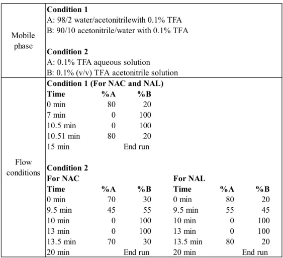 表  2. HPLC における NAC および NAL の測定条件 