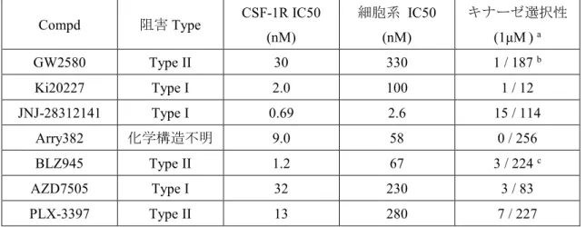 Table 4. CSF-1R 阻害薬の薬理活性情報  25, 28, 29, 30, 31, 32, 33)