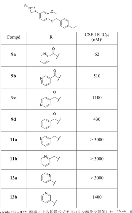 Table 5.  化合物  9a – d, 11a,b, 13a,b の CSF-1R 阻害評価結果 