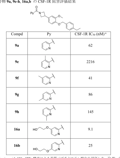 Table 6.  化合物 9a, 9e-h, 16a,b  の CSF-1R 阻害評価結果 