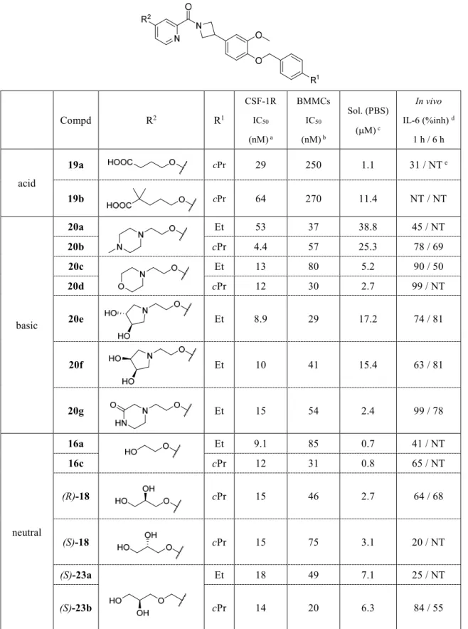 Table 7. CSF-1R  阻害活性，細胞での阻害活性，PBS へ対する溶解度，in vivo での薬理活性