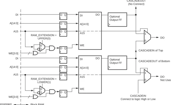 図  1-7 :  カ スケー ド 接続可能な ブ ロ ッ ク  RAM