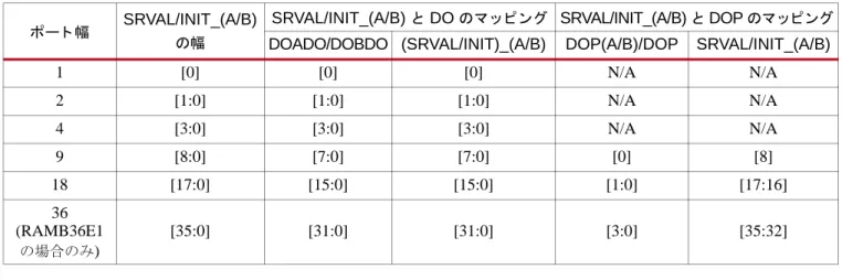 表  1-16 : RAMB18E1  および  RAMB36E1  の  SRVAL  および  INIT  のマ ッ ピ ン グ  ( ポー ト  A  お よびポー ト  B)