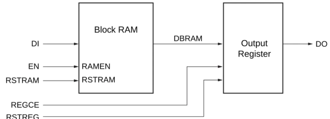 図  1-11 :  レ ジ ス タ モー ド でのブ ロ ッ ク  RAM  の  RSTREGBlock RAMOutputRegisterRSTRAM DORAMENENREGCERSTREGRSTRAMDIDBRAMUG473_c1_11_040411