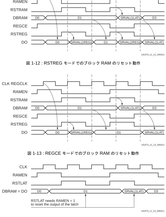図  1-13 : REGCE  モー ド でのブ ロ ッ ク  RAM  の リ セ ッ ト 動作 X-Ref Target - Figure 1-14
