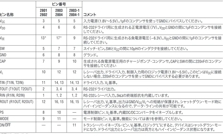 表 2. LTC2803-1 、 LTC2804-1