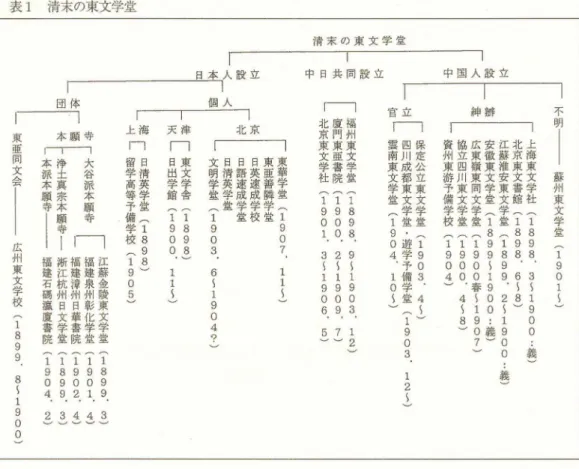 表 1 清末の東文学堂 戸 人 設 立 個 人 清 末 の 東 文 学 堂‑7 中 日 共 同 設 立 中 国 人 設 立 海 ﹁ 日 清 英 学 堂 ( 1 8 9 8 )上ー留学高等予備学校(1905 津﹁ 東文学舎71898)天日出学館(19oo・ 1 1 1 紳 孵I  I 資 堕 広 安 江 北 上州 ユ 東 徽 蘇 京 海東 四 嶺 東 淮 東 東茄 川 東 文 安 文 文予 東 同 学 東 書 学備 文 文 堂 文 館 社学 学 学 ＾ 学 ＾ ＾校 堂 堂1堂1 1 ^ 1 1 1 9 1 