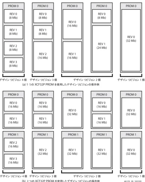 図  5 :   デザイ ン リ ビ ジ ョ ンの保存例REV 0(8 Mb)REV 1(8 Mb)REV 2(8 Mb)REV 3(8 Mb)REV 0(8 Mb)REV 1(8 Mb)REV 2(16 Mb)REV 0(16 Mb)REV 1(16 Mb)REV 0(8 Mb)REV 1 (24 Mb) REV 0 (32 Mb)䊂䉱䉟䊮㩷䊥䊎䉳䊢䊮㩷4 ୘䊂䉱䉟䊮㩷䊥䊎䉳䊢䊮㩷3 ୘䊂䉱䉟䊮㩷䊥䊎䉳䊢䊮㩷2 ୘ 䊂䉱䉟䊮㩷䊥䊎䉳䊢䊮㩷1 ୘(a) 1 䈧䈱 XCF32P PROM 䉕૶↪䈚䈢䊂䉱䉟䊮㩷