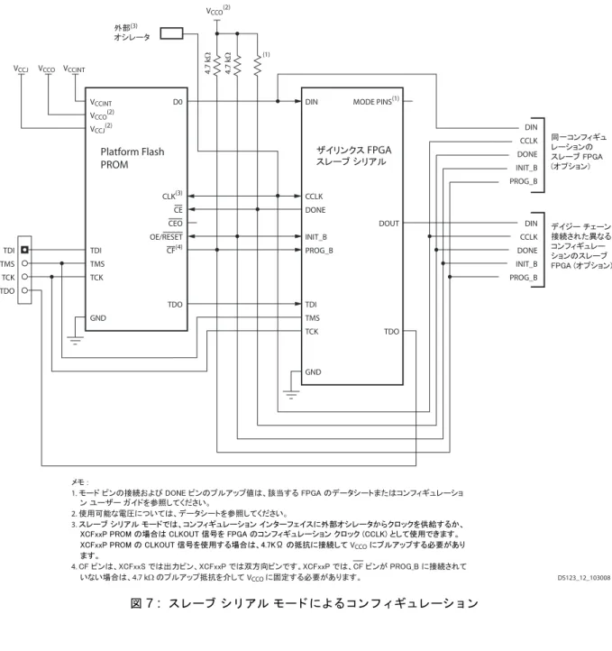 図  7 :   ス レーブ シ リ アル モー ド によ る コ ン フ ィ ギ ュ レーシ ョ ン䊜䊝㩷㪑1. 䊝䊷䊄㩷䊏䊮䈱ធ⛯䈍䉋䈶㩷㪛㪦㪥㪜㩷䊏䊮䈱䊒䊦䉝䉾䊒୯䈲䇮⹥ᒰ䈜䉎㩷㪝㪧㪞㪘㩷䈱䊂䊷䉺䉲䊷䊃䉁䈢䈲䉮䊮䊐䉞䉩䊠䊧䊷䉲䊢䊮㩷䊡䊷䉱䊷㩷䉧䉟䊄䉕ෳᾖ䈚䈩䈒䈣䈘䈇䇯2