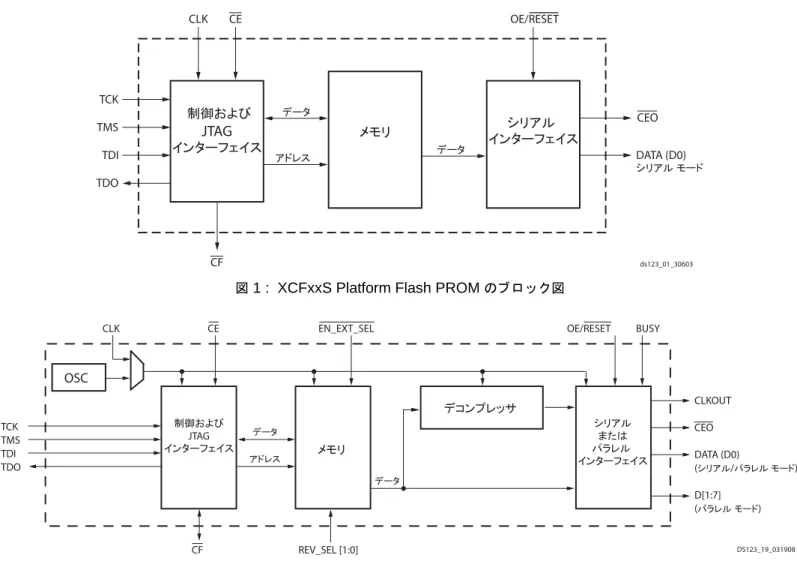 図  2 :  XCFxxP Platform Flash PROM  のブ ロ ッ ク図