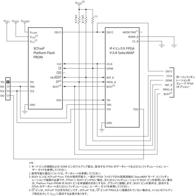 図  9 :   マス タ  SelectMAP  モー ド によ る コ ン フ ィ ギ ュ レーシ ョ ン䊜䊝㩷㪑 1. 䊝䊷䊄㩷䊏䊮䈱ធ⛯䈍䉋䈶㩷㪛㪦㪥㪜㩷䊏䊮䈱䊒䊦䉝䉾䊒୯䈲䇮⹥ᒰ䈜䉎㩷㪝㪧㪞㪘㩷䈱䊂䊷䉺䉲䊷䊃䈍䉋䈶䉮䊮䊐䉞䉩䊠䊧䊷䉲䊢䊮㩷䊡䊷䉱䊷㩷䉧䉟䊄䉕ෳᾖ䈚䈩䈒䈣䈘䈇䇯2