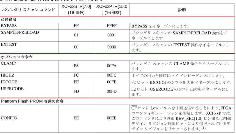 表   6 : Platform Flash PROM  のバウン ダ リ スキ ャ ン命令 バウン ダ リ スキ ャ ン コ マ ン ド XCFxxS IR[7:0]  (16  進数 ) XCFxxP IR[15:0] (16 進数) 説明 必須命令 BYPASS FF FFFF BYPASS  を イ ネーブルに し ます。 SAMPLE/PRELOAD 01 0001 バ ウ ン ダ リ ス キ ャ ンの  SAMPLE/PRELOAD  操作を イ ネーブルに し ます。 EXTEST 00 00