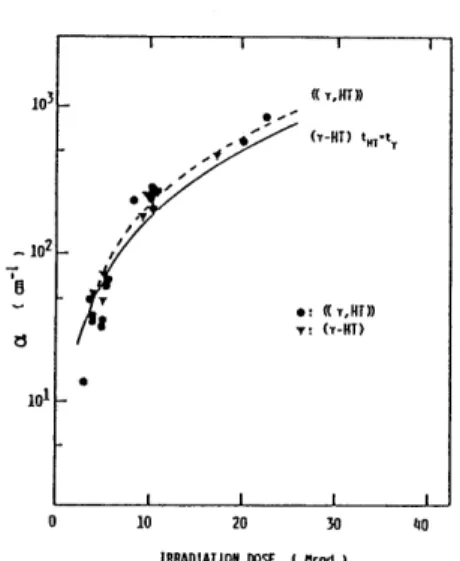 Figure 2 show8 the values of α for the(γ‑f[T)sample under the c｡ndi‑