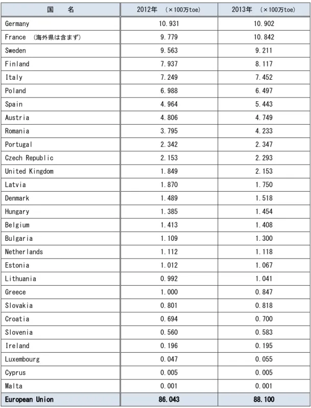 表 1-1  EU各国における固形バイオマスによる1次エネルギー生産量  国    名  2012年  (×100万toe) 2013年  (×100万toe) Germany   10.931  10.902  France  (海外県は含まず) 9.779  10.842  Sweden   9.563  9.211  Finland  7.937  8.117  Italy   7.249  7.452  Poland  6.988  6.497  Spain   4.964  5.443  Aust