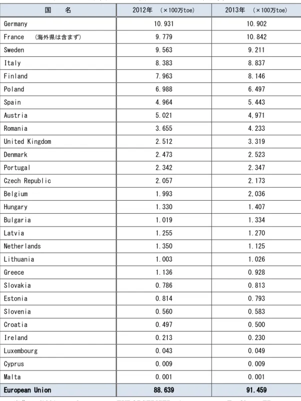表 1-2  EU各国における固形バイオマスの総消費量 国    名  2012年  (×100万toe) 2013年  (×100万toe) Germany   10.931   10.902  France   (海外県は含まず) 9.779   10.842  Sweden   9.563   9.211  Italy   8.383   8.837  Finland   7.963   8.146  Poland   6.988   6.497  Spain   4.964   5.443  Aus